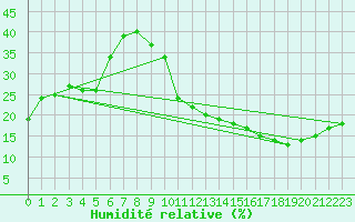 Courbe de l'humidit relative pour Carrion de Calatrava (Esp)