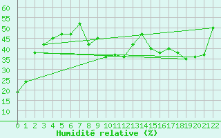 Courbe de l'humidit relative pour Jungfraujoch (Sw)