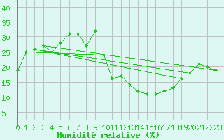 Courbe de l'humidit relative pour Errachidia