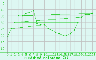 Courbe de l'humidit relative pour Robledo de Chavela