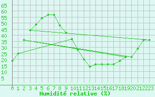 Courbe de l'humidit relative pour Zamora