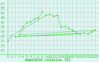 Courbe de l'humidit relative pour Jan (Esp)