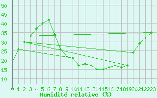 Courbe de l'humidit relative pour Hinojosa Del Duque