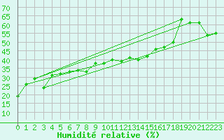 Courbe de l'humidit relative pour Robiei