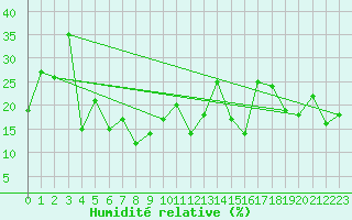 Courbe de l'humidit relative pour Feldberg-Schwarzwald (All)