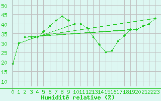 Courbe de l'humidit relative pour Alto de Los Leones