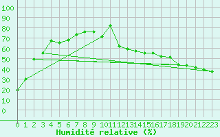 Courbe de l'humidit relative pour Thunder Bay