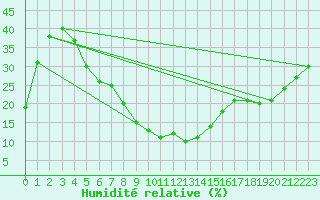 Courbe de l'humidit relative pour Col Agnel - Nivose (05)