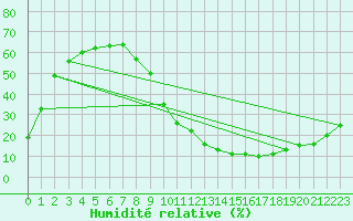 Courbe de l'humidit relative pour Tarancon