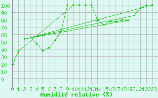 Courbe de l'humidit relative pour Pian Rosa (It)