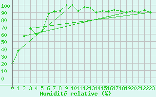 Courbe de l'humidit relative pour Corvatsch