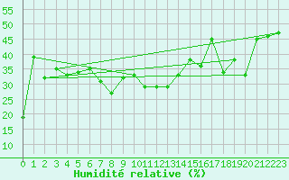 Courbe de l'humidit relative pour Corvatsch