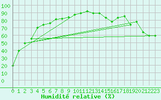 Courbe de l'humidit relative pour Seven Persons