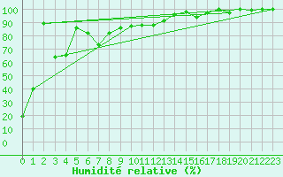 Courbe de l'humidit relative pour Eggishorn