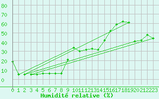 Courbe de l'humidit relative pour La Dle (Sw)