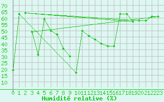 Courbe de l'humidit relative pour Dunkerque (59)