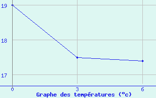 Courbe de tempratures pour Nalut