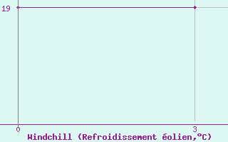 Courbe du refroidissement olien pour Geokchay