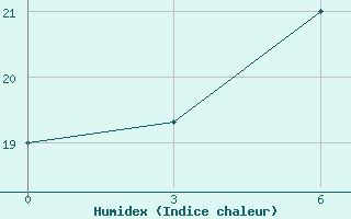 Courbe de l'humidex pour Lida