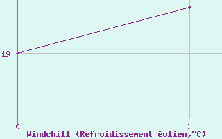 Courbe du refroidissement olien pour Kagul