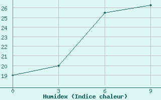 Courbe de l'humidex pour Volzskaja Gmo