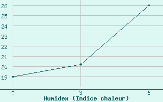 Courbe de l'humidex pour Novaja Ladoga