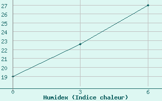 Courbe de l'humidex pour Semnan