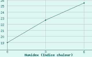 Courbe de l'humidex pour Dzardzan