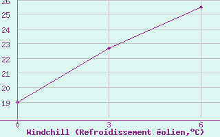 Courbe du refroidissement olien pour Dzardzan