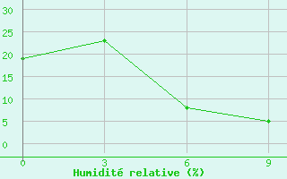 Courbe de l'humidit relative pour King Fahad