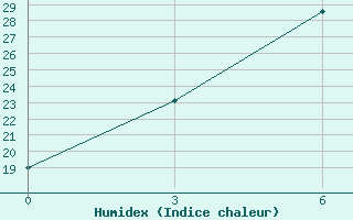 Courbe de l'humidex pour Cemal