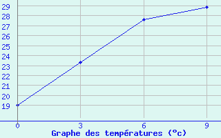 Courbe de tempratures pour Huize