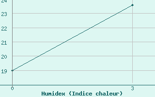 Courbe de l'humidex pour Otog Qi