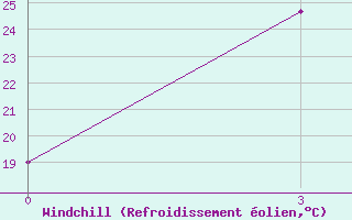 Courbe du refroidissement olien pour Baoshan