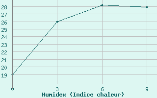 Courbe de l'humidex pour Linhe