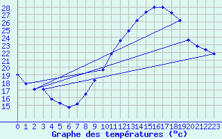Courbe de tempratures pour Evreux (27)