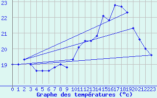 Courbe de tempratures pour Dax (40)