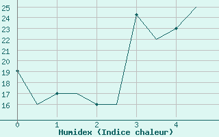 Courbe de l'humidex pour Esfahan