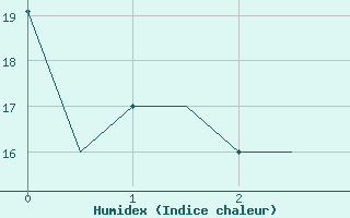 Courbe de l'humidex pour Esfahan