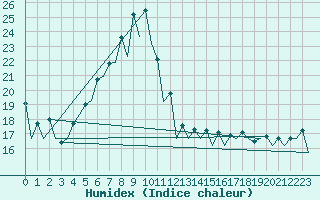 Courbe de l'humidex pour Gerona (Esp)