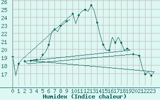 Courbe de l'humidex pour Bonn (All)