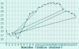 Courbe de l'humidex pour Wien / Schwechat-Flughafen