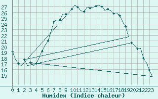 Courbe de l'humidex pour Berlin-Schoenefeld