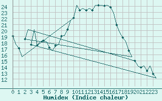 Courbe de l'humidex pour Bilbao (Esp)