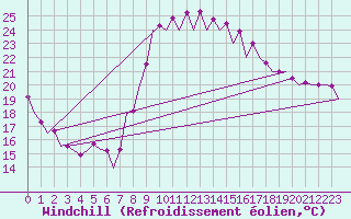 Courbe du refroidissement olien pour Malaga / Aeropuerto