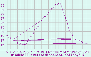 Courbe du refroidissement olien pour Bardenas Reales