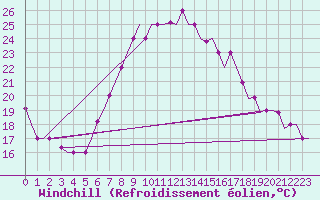 Courbe du refroidissement olien pour Dar-El-Beida