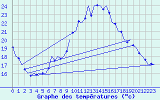Courbe de tempratures pour Wien / Schwechat-Flughafen