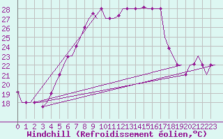 Courbe du refroidissement olien pour Pula Aerodrome