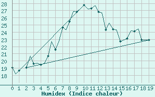 Courbe de l'humidex pour Genve (Sw)